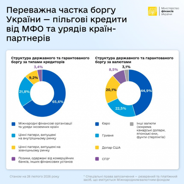Госдолг Украины в феврале сократился на $1,8 млрд 
