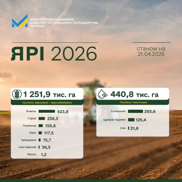 Аграрии Украины ускорили темпы весенней посевной