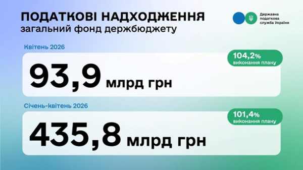 Налоговая служба в апреле перевыполнила план на 4,2%