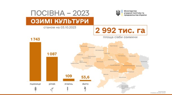 В Украине на начало октября посеяли 3 млн га озимых культур