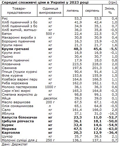 Цены на некоторые продукты в Украине за месяц упали почти вдвое