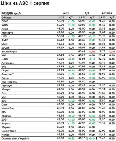 Большие сети АЗС повысили цены с начала августа