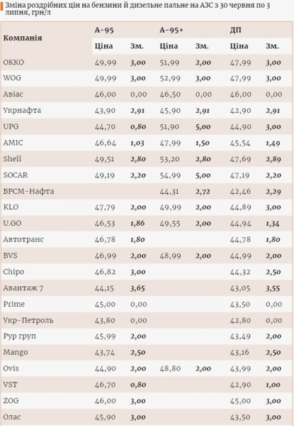 В Украине резко выросли цены на АЗС