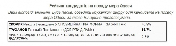 Мэром Одессы снова избрали Труханова – экзит-полл КМИС