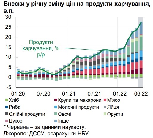 Инфляция в Украине превысила 20%